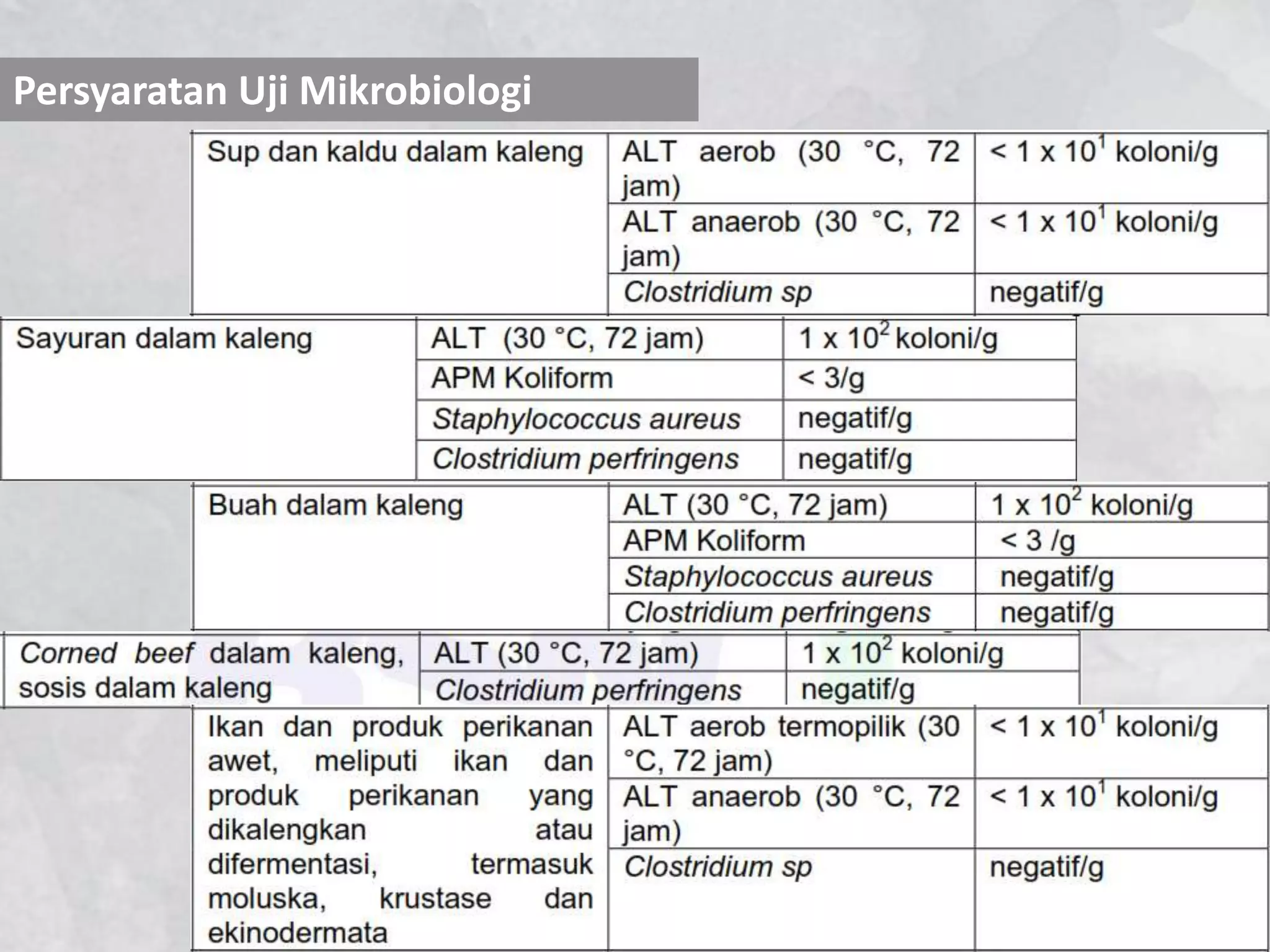 Persyaratan Uji Mikrobiologi
 