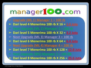 © 2015 manager100.com All Rights Reserved.
➢ Upgrade (ML 1) Manager 1 = 100 rb
➢ Dari level 4 Menerima 100 rb X 16 = 1.6 Juta
➢ Next Upgrade (ML 2) Manager 2 = 100 rb
➢ Dari level 5 Menerima 100 rb X 32 = 3.2 Juta
➢ Next Upgrade (ML 3) Manager 3 = 100 rb
➢ Dari level 6 Menerima 100 rb X 64 = 6.4 Juta
➢ Next Upgrade (ML 4) Manager 4 = 100 rb
➢ Dari level 7 Menerima 100 rb X 128 = 12.8 Juta
➢ Next Upgrade (M5) Manager 5 = 100 RB
➢ Dari level 8 Menerima 100 rb X 256 = 25.6 Juta
 