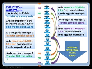 © 2015 manager100.com All Rights Reserved.
L1
2
upline
6
upline
5
upline
4
upline
3
upline
1
ANDA
upline
2
M4
M3
M2
M1
M1 M2 M3 M4
PERHATIKAN !!
ALURNYA..
>>> Anda join 120 rb
Transfer ke sponsor anda
Anda mensponsori 2 org
Menerima 2x100 = 200rb
Balik modal, profit 100 rb
Anda upgrade manager 1
Transfer 100rb ke upline 4
anda menerima 16x100 =
1.6 jt dari Downline level
4 anda upgrade Mngr 1
Anda upgrade manager 2
Transfer 100rb ke upline
5
L2
4
L5
32
L3
8
L4
16
L6
64
anda menerima 32x100 =
3.2 jt Dari downline level
5 anda upgrade manager
2
Anda upgrade manager 3
Transfer 100rb ke upline
6
anda menerima 64x100 =
6.4 jt Downline level 6
anda upgrade manager 3
DEMIKIAN
SETERUSNYA
TANPA
BATAS
M1
M2
M3
M4
PERHATIKAN..
ALURNYA........
 