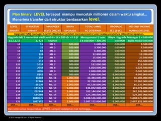 © 2015 manager100.com All Rights Reserved.
Plan binary LEVEL tercepat mampu mencetak millioner dalam waktu singkat...
Menerima transfer dari struktur berdasarkan level.
 