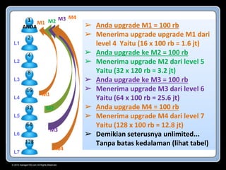 © 2015 manager100.com All Rights Reserved.
1
ANDA
2
4
8
16
32
64
128
➢ Anda upgrade M1 = 100 rb
➢ Menerima upgrade upgrade M1 dari
level 4 Yaitu (16 x 100 rb = 1.6 jt)
➢ Anda upgrade ke M2 = 100 rb
➢ Menerima upgrade M2 dari level 5
Yaitu (32 x 120 rb = 3.2 jt)
➢ Anda upgrade ke M3 = 100 rb
➢ Menerima upgrade M3 dari level 6
Yaitu (64 x 100 rb = 25.6 jt)
➢ Anda upgrade M4 = 100 rb
➢ Menerima upgrade M4 dari level 7
Yaitu (128 x 100 rb = 12.8 jt)
➢ Demikian seterusnya unlimited...
Tanpa batas kedalaman (lihat tabel)
L1
L2
L3
L4
L5
L6
L7
M1
M2
M3
M4
M1
M3 M4
M2
 