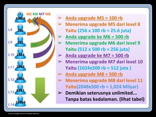 © 2015 manager100.com All Rights Reserved.
1
ANDA
256
512
1024
2048
4096
8192
16384
➢ Anda upgrade M5 = 100 rb
➢ Menerima upgrade M5 dari level 8
Yaitu (256 x 100 rb = 25.6 juta)
➢ Anda upgrade ke M6 = 500 rb
➢ Menerima upgrade M6 dari level 9
Yaitu (512 x 500 rb = 256 juta)
➢ Anda upgrade ke M7 = 500 rb
➢ Menerima upgrade M7 dari level 10
Yaitu (1024x500 rb = 512 juta )
➢ Anda upgrade M8 = 500 rb
➢ Menerima upgrade M8 dari level 11
Yaitu(2048x500 rb = 1,024 Milyar)
➢ Demikian seterusnya unlimited...
Tanpa batas kedalaman. (lihat tabel)
L8
L9
L10
L11
L12
L13
L14
M5
M6
M7
M8
M5 M6 M7 M8
 