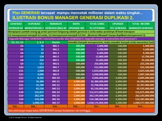 © 2015 manager100.com All Rights Reserved.
Plan GENERASI tercepat mampu mencetak millioner dalam waktu singkat...
ILUSTRASI BONUS MANAGER GENERASI DUPLIKASI 2.
 