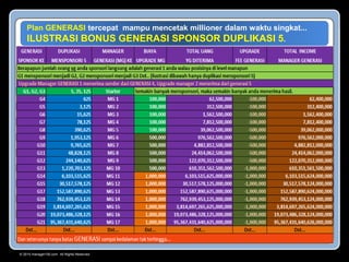 © 2015 manager100.com All Rights Reserved.
Plan GENERASI tercepat mampu mencetak millioner dalam waktu singkat...
ILUSTRASI BONUS GENERASI SPONSOR DUPLIKASI 5.
 
