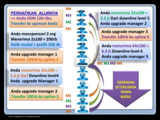 © 2015 manager100.com All Rights Reserved.
L1
2
upline
6
upline
5
upline
4
upline
3
upline
1
ANDA
upline
2
M4
M3
M2
M1
M1 M2 M3 M4
PERHATIKAN ALURNYA
=> Anda JOIN 120 ribu
Transfer ke sponsor Anda
Anda mensponsori 2 org
Menerima 2x100 = 200rb
Balik modal + profit 100 rb
Anda upgrade manager 1
Transfer 100rb ke upline 4
Anda menerima 16x100 =
1.6 jt dari Downline level4
Anda upgrade Manager 1
Anda upgrade manager 2
Transfer 100rb ke upline 5
L2
4
L5
32
L3
8
L4
16
L6
64
Anda menerima 32x100 =
3.2 jt Dari downline level 5
Anda upgrade manager 2
Anda upgrade manager 3
Transfer 100rb ke upline 6
Anda menerima 64x100 =
6.4 jt Downline level 6
Anda upgrade manager 3
DEMIKIAN
SETERUSNYA
TANPA
BATASM1
M2
M3
M4
 