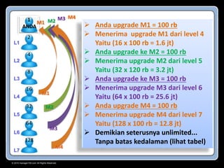 © 2015 manager100.com All Rights Reserved.
1
ANDA
2
4
8
16
32
64
128
 Anda upgrade M1 = 100 rb
 Menerima upgrade M1 dari level 4
Yaitu (16 x 100 rb = 1.6 jt)
 Anda upgrade ke M2 = 100 rb
 Menerima upgrade M2 dari level 5
Yaitu (32 x 120 rb = 3.2 jt)
 Anda upgrade ke M3 = 100 rb
 Menerima upgrade M3 dari level 6
Yaitu (64 x 100 rb = 25.6 jt)
 Anda upgrade M4 = 100 rb
 Menerima upgrade M4 dari level 7
Yaitu (128 x 100 rb = 12.8 jt)
 Demikian seterusnya unlimited...
Tanpa batas kedalaman (lihat tabel)
L1
L2
L3
L4
L5
L6
L7
M1
M2
M3
M4
M1
M3 M4
M2
 