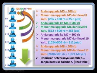 © 2015 manager100.com All Rights Reserved.
1
ANDA
256
512
1024
2048
4096
8192
16384
 Anda upgrade M5 = 100 rb
 Menerima upgrade M5 dari level 8
Yaitu (256 x 100 rb = 25.6 juta)
 Anda upgrade ke M6 = 500 rb
 Menerima upgrade M6 dari level 9
Yaitu (512 x 500 rb = 256 juta)
 Anda upgrade ke M7 = 500 rb
 Menerima upgrade M7 dari level 10
Yaitu (1024x500 rb = 512 juta )
 Anda upgrade M8 = 500 rb
 Menerima upgrade M8 dari level 11
Yaitu(2048x500 rb = 1,024 Milyar)
 Demikian seterusnya unlimited...
Tanpa batas kedalaman. (lihat tabel)
L8
L9
L10
L11
L12
L13
L14
M5
M6
M7
M8
M5 M6 M7 M8
 