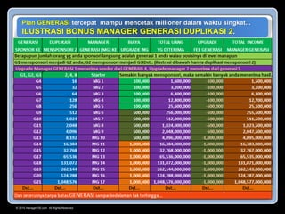 © 2015 manager100.com All Rights Reserved.
Plan GENERASI tercepat mampu mencetak millioner dalam waktu singkat...
ILUSTRASI BONUS MANAGER GENERASI DUPLIKASI 2.
 