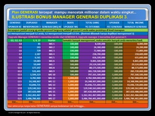 © 2015 manager100.com All Rights Reserved.
Plan GENERASI tercepat mampu mencetak millioner dalam waktu singkat...
ILUSTRASI BONUS MANAGER GENERASI DUPLIKASI 3.
 