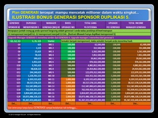 © 2015 manager100.com All Rights Reserved.
Plan GENERASI tercepat mampu mencetak millioner dalam waktu singkat...
ILUSTRASI BONUS GENERASI SPONSOR DUPLIKASI 5.
 