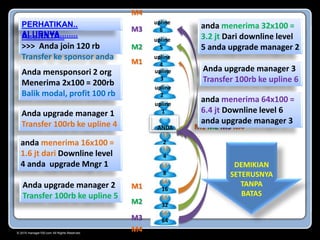 © 2015 manager100.com All Rights Reserved.
L1
2
upline
6
upline
5
upline
4
upline
3
upline
1
ANDA
upline
2
M4
M3
M2
M1
M1 M2 M3 M4
PERHATIKAN !!
ALURNYA..
>>> Anda join 120 rb
Transfer ke sponsor anda
Anda mensponsori 2 org
Menerima 2x100 = 200rb
Balik modal, profit 100 rb
Anda upgrade manager 1
Transfer 100rb ke upline 4
anda menerima 16x100 =
1.6 jt dari Downline level
4 anda upgrade Mngr 1
Anda upgrade manager 2
Transfer 100rb ke upline 5
L2
4
L5
32
L3
8
L4
16
L6
64
anda menerima 32x100 =
3.2 jt Dari downline level
5 anda upgrade manager 2
Anda upgrade manager 3
Transfer 100rb ke upline 6
anda menerima 64x100 =
6.4 jt Downline level 6
anda upgrade manager 3
DEMIKIAN
SETERUSNYA
TANPA
BATAS
M1
M2
M3
M4
PERHATIKAN..
ALURNYA........
 