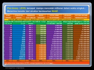 © 2015 manager100.com All Rights Reserved.
Plan binary LEVEL tercepat mampu mencetak millioner dalam waktu singkat...
Menerima transfer dari struktur berdasarkan level.
 