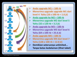© 2015 manager100.com All Rights Reserved.
1
ANDA
2
4
8
16
32
64
128
 Anda upgrade M1 = 100 rb
 Menerima upgrade upgrade M1 dari
level 4 Yaitu (16 x 100 rb = 1.6 jt)
 Anda upgrade ke M2 = 100 rb
 Menerima upgrade M2 dari level 5
Yaitu (32 x 120 rb = 3.2 jt)
 Anda upgrade ke M3 = 100 rb
 Menerima upgrade M3 dari level 6
Yaitu (64 x 100 rb = 25.6 jt)
 Anda upgrade M4 = 100 rb
 Menerima upgrade M4 dari level 7
Yaitu (128 x 100 rb = 12.8 jt)
 Demikian seterusnya unlimited...
Tanpa batas kedalaman (lihat tabel)
L1
L2
L3
L4
L5
L6
L7
M1
M2
M3
M4
M1
M3 M4
M2
 