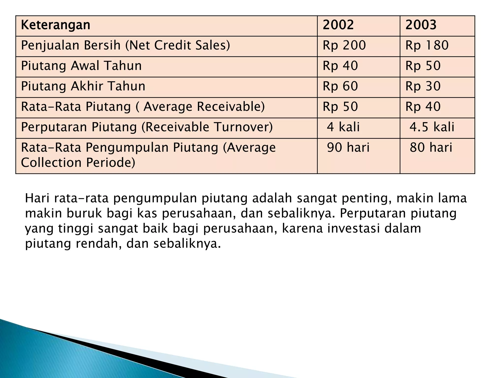 Keterangan 2002 2003
Penjualan Bersih (Net Credit Sales) Rp 200 Rp 180
Piutang Awal Tahun Rp 40 Rp 50
Piutang Akhir Tahun Rp 60 Rp 30
Rata-Rata Piutang ( Average Receivable) Rp 50 Rp 40
Perputaran Piutang (Receivable Turnover) 4 kali 4.5 kali
Rata-Rata Pengumpulan Piutang (Average
Collection Periode)
90 hari 80 hari
Hari rata-rata pengumpulan piutang adalah sangat penting, makin lama
makin buruk bagi kas perusahaan, dan sebaliknya. Perputaran piutang
yang tinggi sangat baik bagi perusahaan, karena investasi dalam
piutang rendah, dan sebaliknya.
 