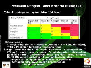 Penilaian Dengan Tabel Kriteria Risiko (2)

                              Tabel kriteria pemeringkat risiko (risk level)
Layout by orngjce223, CC-BY




                               Keterangan :
                              T = Tinggi (merah), M = Medium (kuning), R = Rendah (hijau),
                                T(D) = Penilaian terhadap Danamon tinggi.
                              ketiga permasalahan di Bank Danamon dikategorikan T
                                (Tinggi) pada area merah. Pengkategorian didasarkan
                                penilaian rating probabilitas Besar (B) dan rating dampak
                                Berat (B) yang diakibatkan kerugian finansial dan
                                  dampak terhadap penilaian masyarakat/nasabah
                                    terhadap citra layanan dan keamanan di
                                             Bank Danamon.
 