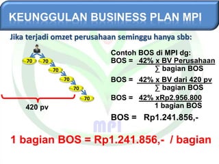 Contoh BOS di MPI dg:
BOS = 42% x BV Perusahaan
∑ bagian BOS
BOS = 42% x BV dari 420 pv
∑ bagian BOS
BOS = 42% xRp2.956.800
1 bagian BOS
BOS = Rp1.241.856,-
Jika terjadi omzet perusahaan seminggu hanya sbb:
420 pv
70 70
70
70
70
70
1 bagian BOS = Rp1.241.856,- / bagian
 