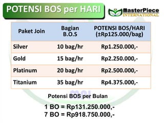 POTENSI BOS per HARI
Paket Join Bagian
B.O.S
POTENSI BOS/HARI
(±Rp125.000/bag)
Silver 10 bag/hr Rp1.250.000,-
Gold 15 bag/hr Rp2.250.000,-
Platinum 20 bag/hr Rp2.500.000,-
Titanium 35 bag/hr Rp4.375.000,-
Potensi BOS per Bulan
1 BO = Rp131.250.000,-
7 BO = Rp918.750.000,-
 