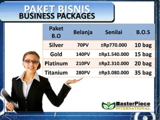 Paket
B.O
Belanja Senilai B.O.S
Silver 70PV ±Rp770.000 10 bag
Gold 140PV ±Rp1.540.000 15 bag
Platinum 210PV ±Rp2.310.000 20 bag
Titanium 280PV ±Rp3.080.000 35 bag
PAKET BISNISBUSINESS PACKAGES
 