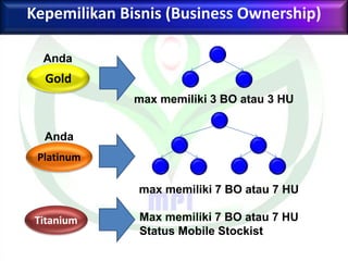 Kepemilikan Bisnis (Business Ownership)
Gold
Platinum
Anda
Anda
max memiliki 3 BO atau 3 HU
max memiliki 7 BO atau 7 HU
Titanium Max memiliki 7 BO atau 7 HU
Status Mobile Stockist
 