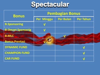 Bonus
Pembagian Bonus
Per Minggu Per Bulan Per Tahun
B.Sponsoring √
B.Omzet Sponsorig √
B.MLC √
Bonus Prestasi √
DYNAMIC FUND √
CHAMPION FUND √
CAR FUND √
 