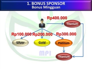 1. BONUS SPONSOR
Bonus Mingguan
Silver Gold Platinum
Titanium
Titanium
Rp100.000 Rp200.000 Rp300.000
Rp400.000
 