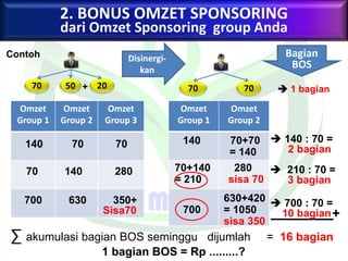 70 7070 2050
2. BONUS OMZET SPONSORING
dari Omzet Sponsoring group Anda
Disinergi-
kan
Bagian
BOS
 1 bagian
Omzet
Group 1
Omzet
Group 2
Omzet
Group 3
Omzet
Group 1
Omzet
Group 2
 140 : 70 =
2 bagian
 210 : 70 =
3 bagian
 700 : 70 =
10 bagian
∑ akumulasi bagian BOS seminggu dijumlah = 16 bagian
1 bagian BOS = Rp .........?
+
140 70 70
70 140 280
700 630 350+
Sisa70
+
140 70+70
= 140
70+140 280
= 210 sisa 70
630+420
700 = 1050
sisa 350
Contoh
 