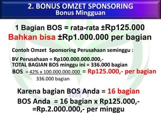 BOS = 42% x 100.000.000.000 = Rp125.000,- per bagian
336.000 bagian
Contoh Omzet Sponsoring Perusahaan seminggu :
BV Perusahaan = Rp100.000.000.000,-
TOTAL BAGIAN BOS minggu ini = 336.000 bagian
2. BONUS OMZET SPONSORING
Bonus Mingguan
1 Bagian BOS = rata-rata ±Rp125.000
Bahkan bisa ±Rp1.000.000 per bagian
Karena bagian BOS Anda = 16 bagian
BOS Anda = 16 bagian x Rp125.000,-
=Rp.2.000.000,- per minggu
 