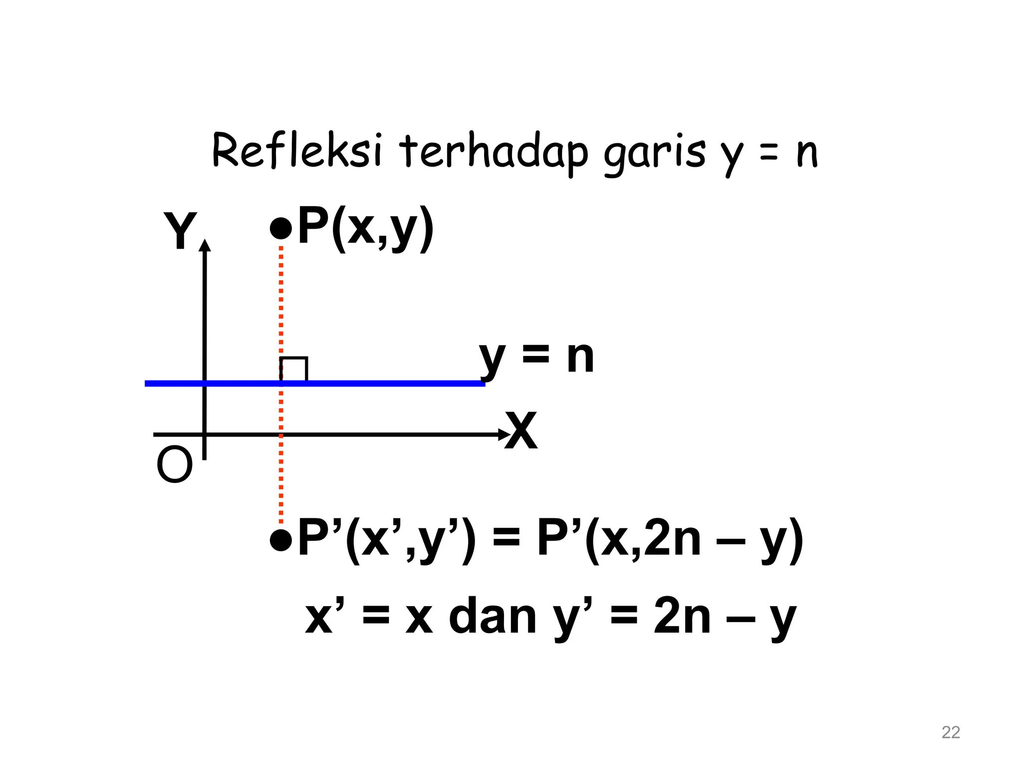 22
Refleksi terhadap garis y = n
●P(x,y)
●P’(x’,y’) = P’(x,2n – y)
x’ = x dan y’ = 2n – y
X
O
Y
y = n
 