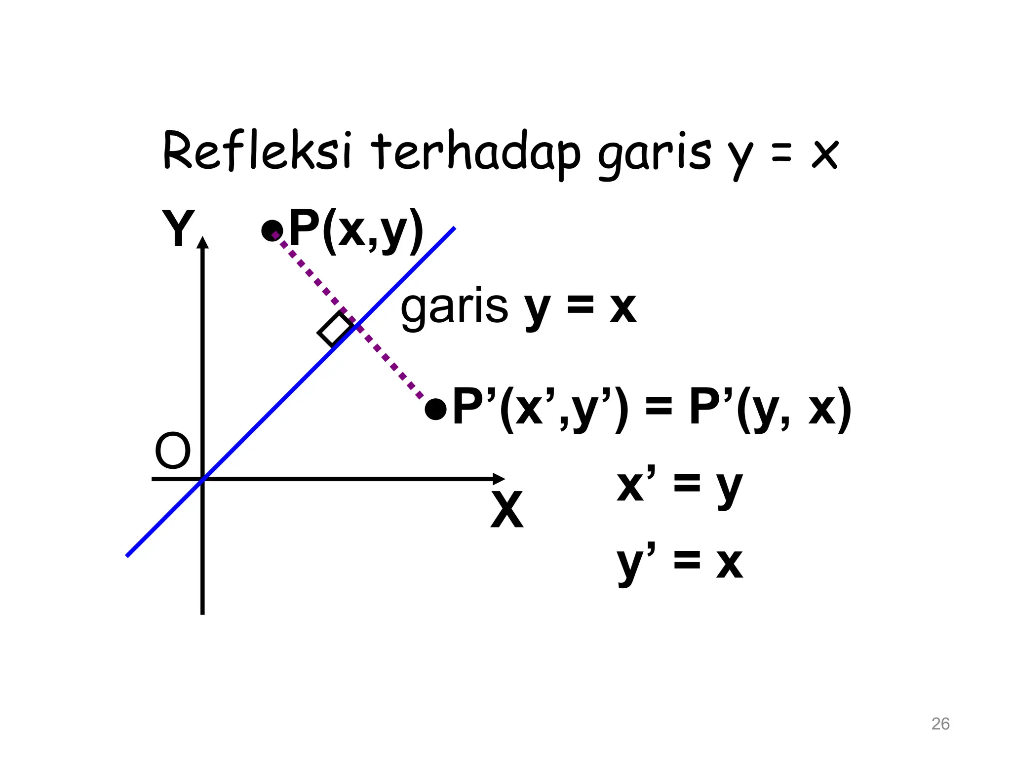 26
Refleksi terhadap garis y = x
●P(x,y)
garis y = x
X
O
Y
●P’(x’,y’) = P’(y, x)
x’ = y
y’ = x
 