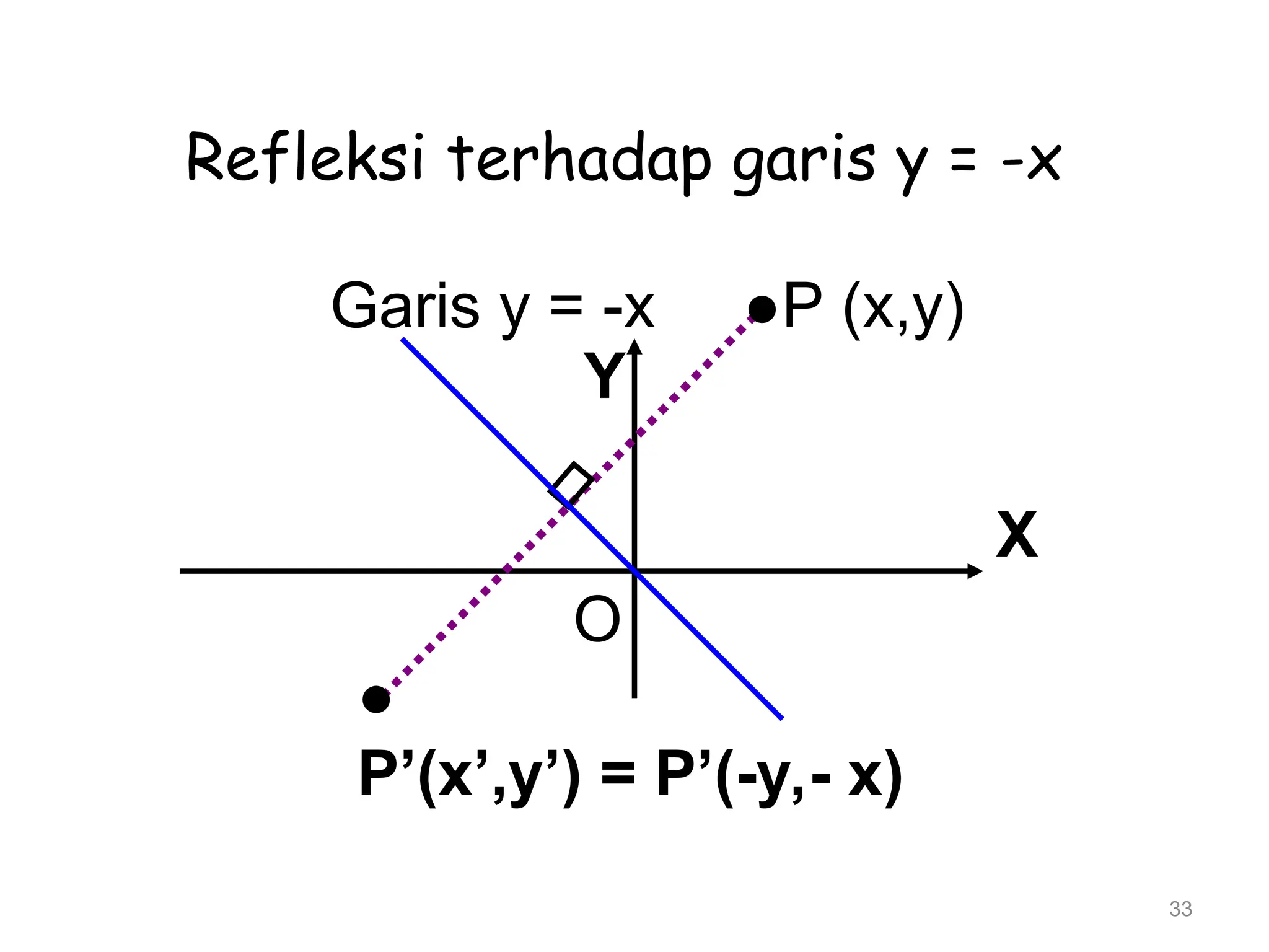 33
Refleksi terhadap garis y = -x
X
O
Y
●
P’(x’,y’) = P’(-y,- x)
Garis y = -x ●P (x,y)
 