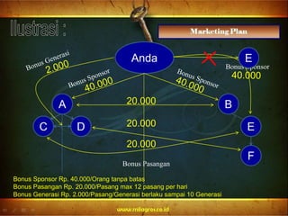 Anda
B
DC E
F
20.000
20.000
20.000
Bonus Pasangan
A
Bonus Sponsor Rp. 40.000/Orang tanpa batas
Bonus Pasangan Rp. 20.000/Pasang max 12 pasang per hari
Bonus Generasi Rp. 2.000/Pasang/Generasi berlaku sampai 10 Generasi
Bonus Sponsor
E
 