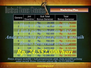 Hanya dengan memiliki 1 kaki pensponsoran aktif, Anda memiliki peluang
untuk meraih Bonus Generasi sebesar Rp. 24.552.000/hari
Genera
Jml
Downline
Sub Total
Bonus Generasi
Total
Bonus Generasi
1 1 Rp. 24.000 Rp. 24.000
2 2 Rp. 48.000 Rp 72.000
3 4 Rp. 96.000 Rp. 168.000
4 8 Rp. 192.000 Rp. 360.000
5 16 Rp. 384.000 Rp. 744.000
6 32 Rp. 768.000 Rp. 1.512.000
7 64 Rp. 1.536.000 Rp. 3.048.000
8 128 Rp. 3.072.000 Rp. 6.120.000
9 256 Rp. 6.144.000 Rp. 12.264.000
10 512 Rp. 12.288.000 Rp. 24.552.000
Hanya dengan memiliki
1 kaki pensponsoran aktif,
Anda memiliki peluang untuk meraih
Bonus Generasi sebesar
Rp. 24.552.000/hari
 