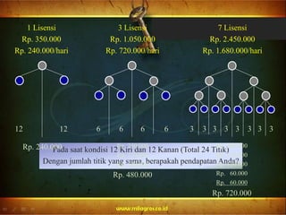 1 Lisensi
Rp. 350.000
Rp. 240.000/hari
3 Lisensi
Rp. 1.050.000
Rp. 720.000/hari
7 Lisensi
Rp. 2.450.000
Rp. 1.680.000/hari
Pada saat kondisi 12 Kiri dan 12 Kanan (Total 24 Titik)
Dengan jumlah titik yang sama, berapakah pendapatan Anda?
12 12 6 6 6 6 33333333
Rp. 240.000
Rp. 120.000
Rp. 120.000
Rp. 60.000
Rp. 60.000
Rp. 720.000
Rp. 240.000
Rp. 120.000
Rp. 120.000
Rp. 480.000
Rp. 240.000
 