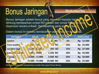 Bonus Jaringan adalah bonus yang diberikan kepada member yang
dihitung berdasarkan omset RO pribadi dan omset RO grup yang
disponsori secara pribadi (berdasarkan garis sponsorisasi).
Dalam bonus ini berlaku berdasarkan peringkat dan kualifikasi.
Peringkat Syarat Omset Grup % Bonus/Dus
Leader 75 : 75 25 RO 5% Rp. 12.500
Core Leader 250 : 250 75 RO 10% Rp. 25.000
Leaders Club 1.025 : 1.025 350 RO 15% Rp. 37.500
Executive Leader 4.000 : 4.000 1.250 RO 18% Rp. 45.000
Manajer 10.000 : 10.000 3.500 RO 20% Rp. 50.000
Director 75.000 : 75.000 25.000 RO 22% Rp. 55.000
Peringkat ditentukan berdasarkan jumlah titik pada Pohon Binary
 