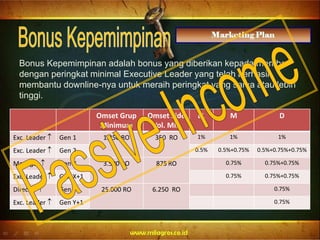 Bonus Kepemimpinan adalah bonus yang diberikan kepada member
dengan peringkat minimal Executive Leader yang telah berhasil
membantu downline-nya untuk meraih peringkat yang sama atau lebih
tinggi.
Omset Grup
Minimum
Omset Side
Vol. Min
EL M D
Exc. Leader  Gen 1 1.250 RO 350 RO 1% 1% 1%
Exc. Leader  Gen 2 0.5% 0.5%+0.75% 0.5%+0.75%+0.75%
Manager  Gen X 3.500 RO 875 RO 0.75% 0.75%+0.75%
Exc. Leader  Gen X+1 0.75% 0.75%+0.75%
Director  Gen Y 25.000 RO 6.250 RO 0.75%
Exc. Leader  Gen Y+1 0.75%
 