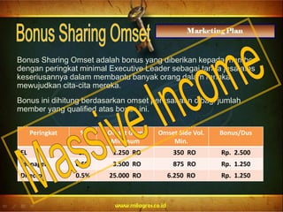 Bonus Sharing Omset adalah bonus yang diberikan kepada member
dengan peringkat minimal Executive Leader sebagai tanda jasa atas
keseriusannya dalam membantu banyak orang dalam rangka
mewujudkan cita-cita mereka.
Bonus ini dihitung berdasarkan omset perusahaan dibagi jumlah
member yang qualified atas bonus ini.
Peringkat % Omset Grup
Minimum
Omset Side Vol.
Min.
Bonus/Dus
EL 1% 1.250 RO 350 RO Rp. 2.500
Manager 0.5% 3.500 RO 875 RO Rp. 1.250
Director 0.5% 25.000 RO 6.250 RO Rp. 1.250
 