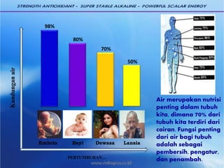 98%
80%
70%
50%
Embrio Bayi Dewasa Lansia
PERTUMBUHAN…
Kandunganair
Air merupakan nutrisi
penting dalam tubuh
kita, dimana 70% dari
tubuh kita terdiri dari
cairan. Fungsi penting
dari air bagi tubuh
adalah sebagai
pembersih, pengatur,
dan penambah.
 