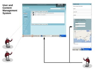 User and
Content
Management
System
 