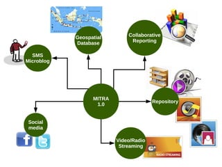 Geospatial        Collaborative
            Database           Reporting

  SMS
Microblog




                  MITRA
                                        Repository
                   1.0


Social
media

                          Video/Radio
                           Streaming
 