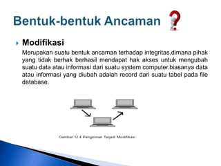  Modifikasi
Merupakan suatu bentuk ancaman terhadap integritas,dimana pihak
yang tidak berhak berhasil mendapat hak akses untuk mengubah
suatu data atau informasi dari suatu system computer.biasanya data
atau informasi yang diubah adalah record dari suatu tabel pada file
database.
 