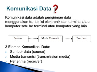 3 Elemen Komunikasi Data:
 Sumber data (source)
 Media transmisi (transmission media)
 Penerima (receiver)
Komunikasi data adalah pengiriman data
menggunakan transmisi elektronik dari terminal atau
komputer satu ke terminal atau komputer yang lain
 