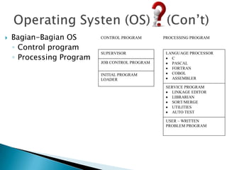    Bagian-Bagian OS       CONTROL PROGRAM       PROCESSING PROGRAM

    ◦ Control program
    ◦ Processing Program
                           SUPERVISOR             LANGUAGE PROCESSOR
                                                    C
                           JOB CONTROL PROGRAM      PASCAL
                                                    FORTRAN
                           INITIAL PROGRAM          COBOL
                           LOADER                   ASSEMBLER

                                                  SERVICE PROGRAM
                                                    LINKAGE EDITOR
                                                    LIBRARIAN
                                                    SORT/MERGE
                                                    UTILITIES
                                                    AUTO TEST

                                                  USER – WRITTEN
                                                  PROBLEM PROGRAM
 