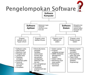 Software
                                         Komputer



                                 Melakukan tugas                                 Mengelola dan
                     Software    mengolah
                                                                   Software      mendukung
                     Aplikasi    informasi untuk                    Sistem       operasi system
                                 End-user                                        Komputer dan
                                                                                 jaringan




      Program               Program untuk            Program untuk         Program untuk
    Aplikasi untuk          Aplikasi Khusus           Manajemen            Pengembangan
    Tujuan Umum                                         sistem                 sistem



 Software suites          Bisnis-Akuntansi,       Sistem operasi        Bahasa program
 Web browser               pengolah                Program                translator
 Electronic mail           transaksi,               pengelola jaringan     (compiler)
 Pengolah kata             perencanaan             DBMS (Database        Pemrograman
 Lembar kerja              sumber daya              Management             editor dan tools
 Database                  perusahaan,              System)               Paket CASE
  managers                  perdagangan             Sistem Utilitas        (Computer Aided
 Presentasi grafis         elektronik, dan         Monitoring unjuk       Software
 Personal                  lain-lain                kerja system           Engineering)
  information              Ilmu pengetahuan        Monitoring
  manager                   dan teknik               keamanan
 Groupware                Pendidikan,
                            entertainment dan
                            lain-lain
 