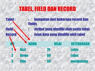 TABEL, FIELD DAN RECORD
Tabel

: kumpulan dari beberapa record dan
fields
: atribut yang dimiliki oleh suatu tabel
: isian data yang dimiliki oleh tabel

Field
Record
NO

NAMA

NILAI

KETERANGAN

1

Nial

70

Lulus

2

Bowo

80

Lulus

3

Olin

50

mengulang

 