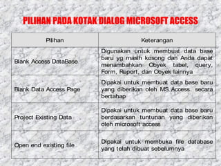 PILIHAN PADA KOTAK DIALOG MICROSOFT ACCESS
Pilihan

Keterangan

Blank Access DataBase

Digunakan untuk membuat data base
baru yg masih kosong dan Anda dapat
menambahkan Obyek tabel, query,
Form, Report, dan Obyek lainnya

Blank Data Access Page

Dipakai untuk membuat data base baru
yang diberikan oleh MS Access secara
bertahap

Project Existing Data

Dipakai untuk membuat data base baru
berdasarkan tuntunan yang diberikan
oleh microsoft access

Open end existing file

Dipakai untuk membuka file database
yang telah dibuat sebelumnya

 