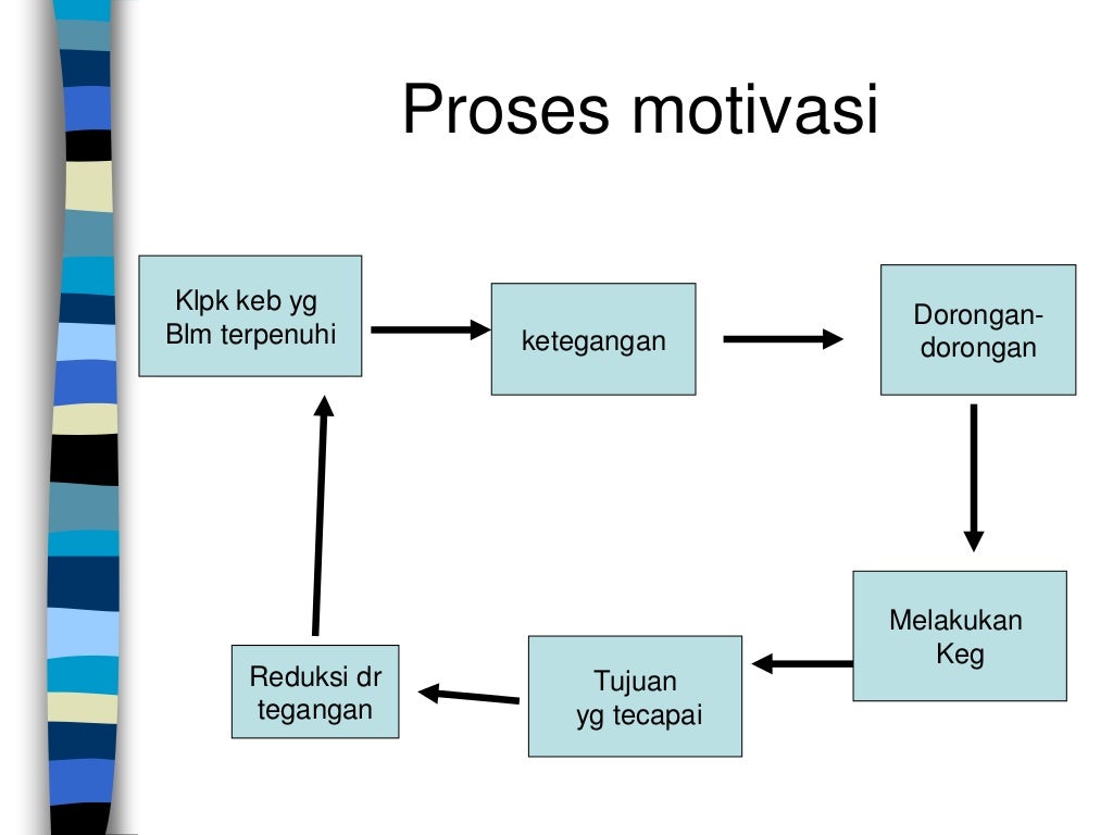 Presentasi motivasi kerja