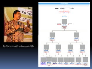 Dr. Muhammad Syafii Antonio, M.Ec
 