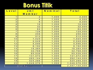 Bonus Titik
L e v e l J m l N o m in a l T o t a l
M e m b e r
1 2 1 , 0 0 0 2 , 0 0 0
2 4 1 , 0 0 0 4 , 0 0 0
3 8 1 , 0 0 0 8 , 0 0 0
4 1 6 1 , 0 0 0 1 6 , 0 0 0
5 3 2 1 , 0 0 0 3 2 , 0 0 0
6 6 4 1 , 0 0 0 6 4 , 0 0 0
7 1 2 8 1 , 0 0 0 1 2 8 , 0 0 0
8 2 5 6 1 , 0 0 0 2 5 6 , 0 0 0
9 5 1 2 1 , 0 0 0 5 1 2 , 0 0 0
1 0 1 , 0 2 4 1 , 0 0 0 1 , 0 2 4 , 0 0 0
1 1 2 , 0 4 8 1 , 0 0 0 2 , 0 4 8 , 0 0 0
1 2 4 , 0 9 6 1 , 0 0 0 4 , 0 9 6 , 0 0 0
1 3 8 , 1 9 2 1 , 0 0 0 8 , 1 9 2 , 0 0 0
1 4 1 6 , 3 8 4 1 , 0 0 0 1 6 , 3 8 4 , 0 0 0
1 5 3 2 , 7 6 8 1 , 0 0 0 3 2 , 7 6 8 , 0 0 0
1 6 6 5 , 5 3 6 1 , 0 0 0 6 5 , 5 3 6 , 0 0 0
1 7 1 3 1 , 0 7 2 1 , 0 0 0 1 3 1 , 0 7 2 , 0 0 0
1 8 2 6 2 , 1 4 4 1 , 0 0 0 2 6 2 , 1 4 4 , 0 0 0
1 9 5 2 4 , 2 8 8 1 , 0 0 0 5 2 4 , 2 8 8 , 0 0 0
2 0 1 , 0 4 8 , 5 7 6 1 , 0 0 0 1 , 0 4 8 , 5 7 6 , 0 0 0
T o t a l 2 , 0 9 7 , 1 5 0 , 0 0 0
 