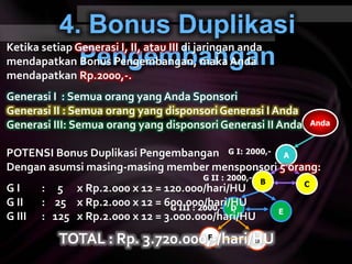 4. Bonus Duplikasi
Pengembangan
G I: 2000,-
G II : 2000,-
G III : 2000,-
Anda
A
B
ED
F
C
G
Ketika setiap Generasi I, II, atau III di jaringan anda
mendapatkan Bonus Pengembangan, maka Anda
mendapatkan Rp.2000,-.
Generasi I : Semua orang yang Anda Sponsori
Generasi II : Semua orang yang disponsori Generasi I Anda
Generasi III: Semua orang yang disponsori Generasi II Anda
POTENSI Bonus Duplikasi Pengembangan
Dengan asumsi masing-masing member mensponsori 5 orang:
G I : 5 x Rp.2.000 x 12 = 120.000/hari/HU
G II : 25 x Rp.2.000 x 12 = 600.000/hari/HU
G III : 125 x Rp.2.000 x 12 = 3.000.000/hari/HU
TOTAL : Rp. 3.720.000,-/hari/HU
 