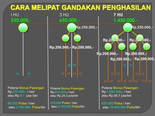 12 12 12 1212
12 12
12
12 12
1212 1212
1212 1212 1212 1212
CARA MELIPAT GANDAKAN PENGHASILAN
I HU
250.000,-
3 HU
650.000,-
7 HU
1.450.000.-
Potensi Bonus Pasangan
Rp.270.000,- / hari
atau Rp.8,1 juta /bln
90.000 Pulsa / hari
atau 2.700.000 Pulsa/bln
Potensi Bonus Pasangan
Rp.810.000,-/ hari
atau Rp.24,3 juta/bln
270.000 Pulsa / hari
atau 8.100.000 Pulsa/bln
Potensi Bonus Pasangan
Rp.1.890.000,- / hari
atau Rp.56,7 juta/bln
630.000 Pulsa / hari
atau 18.900.000 Pulsa/bln
Rp.250.000,- Rp.250.000,-
Rp.200.000,- Rp.200.000,-
Rp.200.000,- Rp.200.000,-
Rp.200.000,-
Rp.200.000,-
Rp.200.000,-
Rp.200.000,-
 